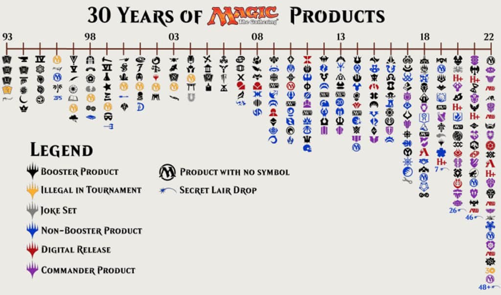 30 years of Magic: the Gathering products