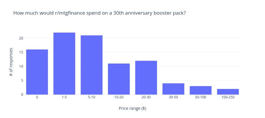 30th Anniversary Edition Pricing Graph