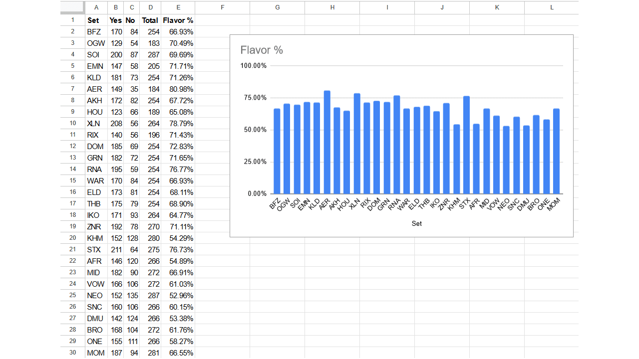 Flavor Percentage Chart