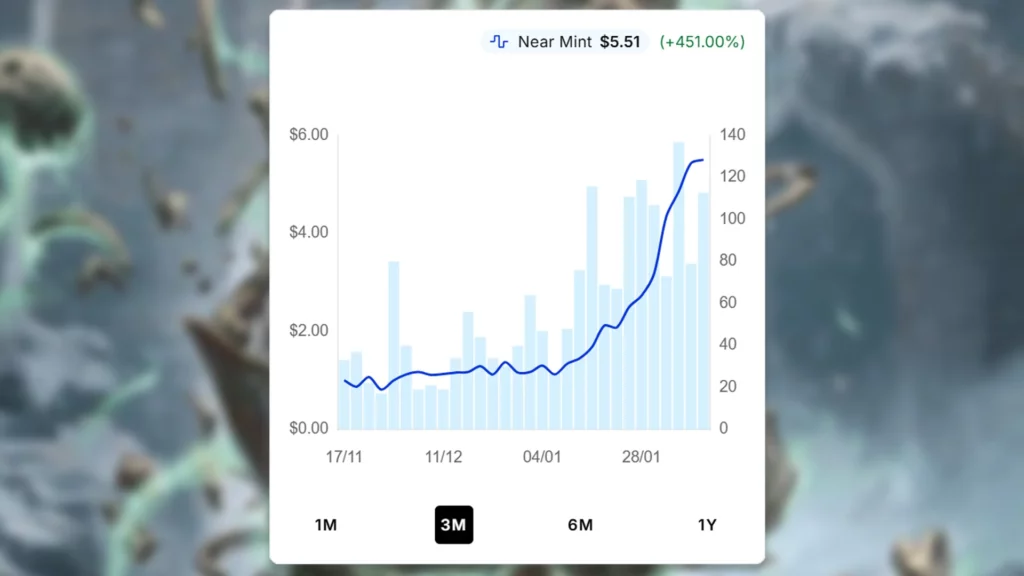 Emperor of Bones Price Spike