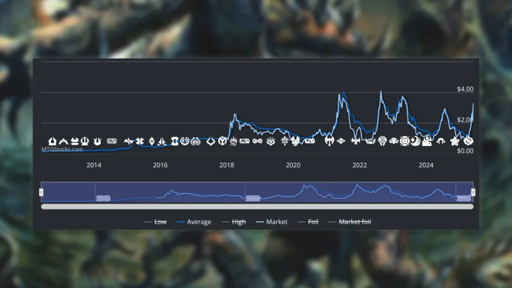 Mutagenic Growth Price History