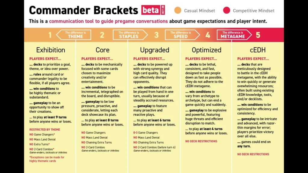 MTG Commander Bracket Update October 2025