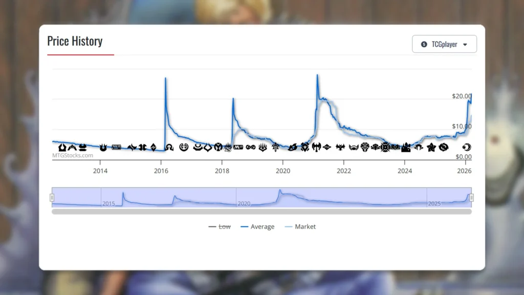 MTG Meditate Price History